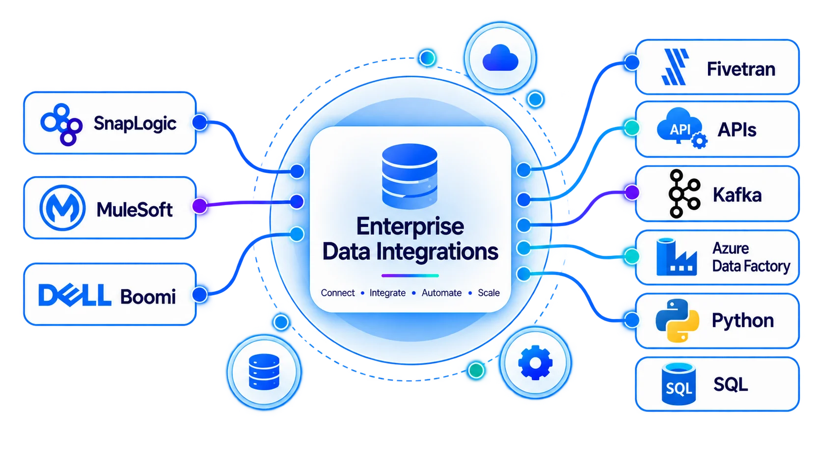 Enterprise Data Integrations1
