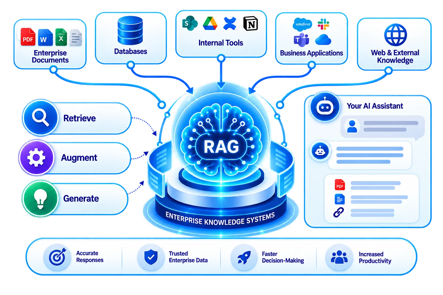 RAG & Enterprise Knowledge Systems1